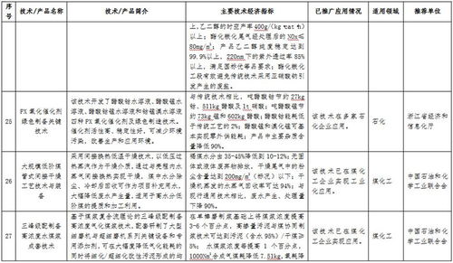 《石化化工行業(yè)鼓勵推廣應(yīng)用的技術(shù)和產(chǎn)品目錄》公示，多項先進(jìn)技術(shù)引領(lǐng)產(chǎn)業(yè)綠色智能轉(zhuǎn)型
