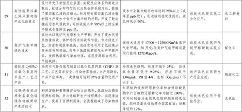 石化化工行業(yè)將首先鼓勵(lì)推廣這32項(xiàng)技術(shù)產(chǎn)品（附詳細(xì)名單）